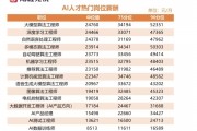 AI岗月薪下限均值已达4.7万元！大厂秋招抢人，顶尖人才年薪冲200万元